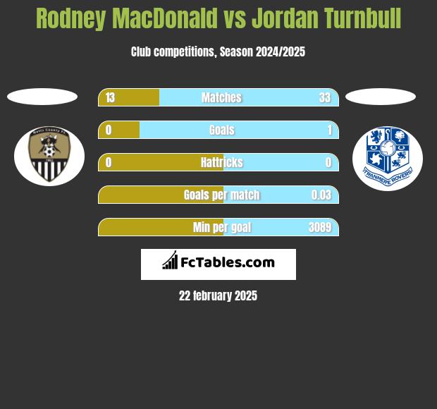 Rodney MacDonald vs Jordan Turnbull h2h player stats