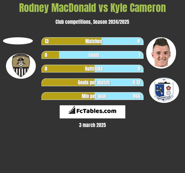 Rodney MacDonald vs Kyle Cameron h2h player stats