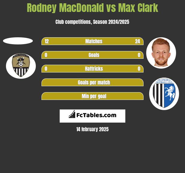 Rodney MacDonald vs Max Clark h2h player stats