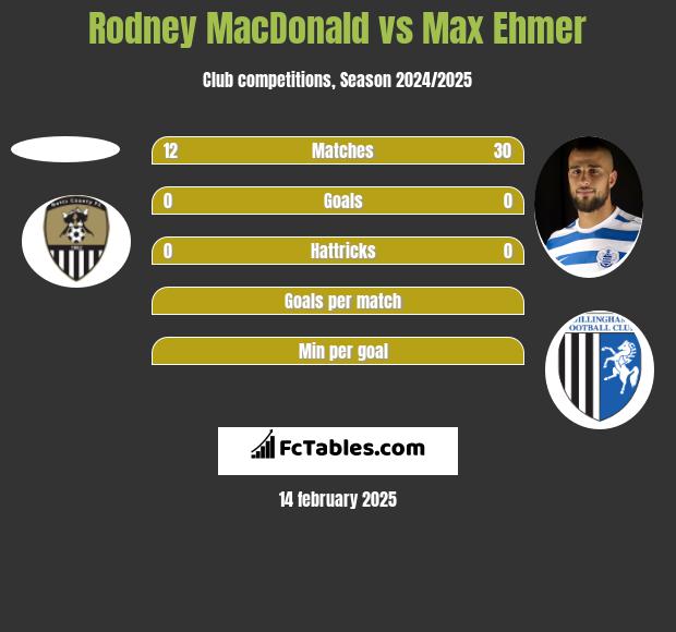 Rodney MacDonald vs Max Ehmer h2h player stats