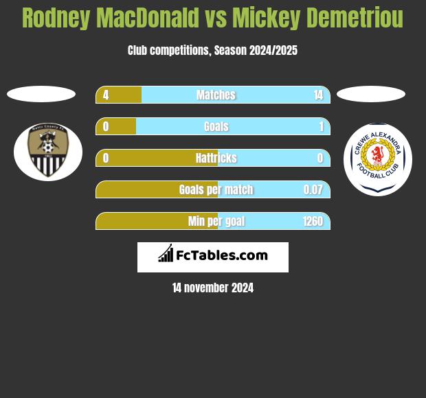 Rodney MacDonald vs Mickey Demetriou h2h player stats