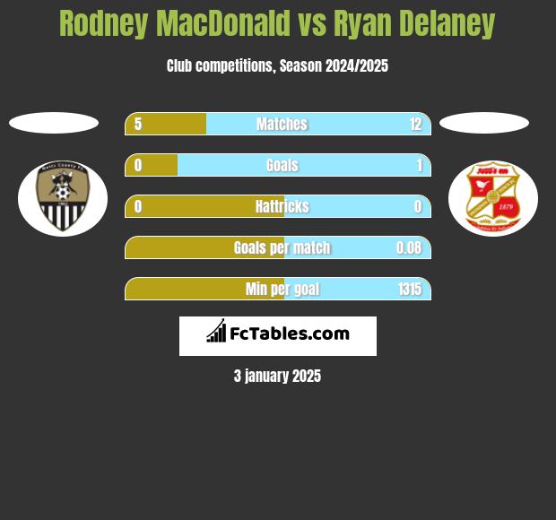 Rodney MacDonald vs Ryan Delaney h2h player stats