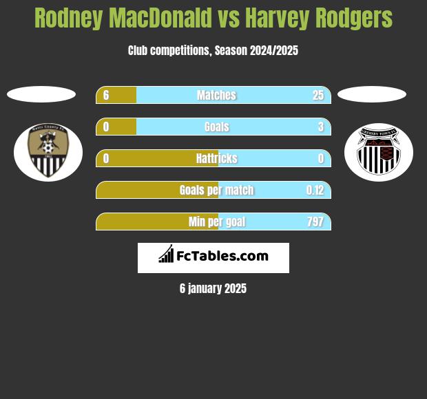 Rodney MacDonald vs Harvey Rodgers h2h player stats