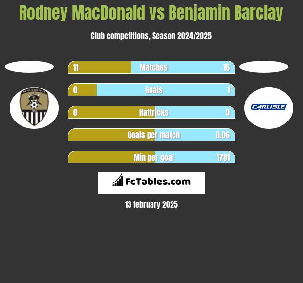 Rodney MacDonald vs Benjamin Barclay h2h player stats