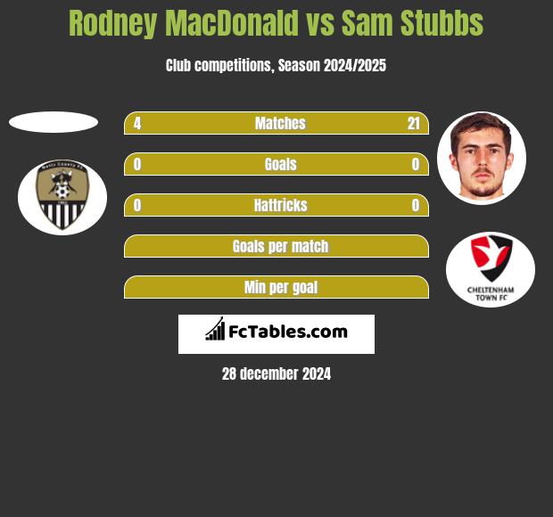 Rodney MacDonald vs Sam Stubbs h2h player stats