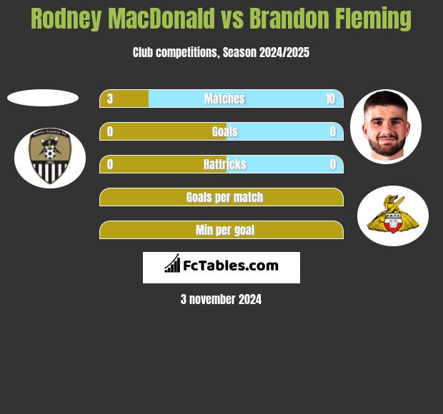 Rodney MacDonald vs Brandon Fleming h2h player stats