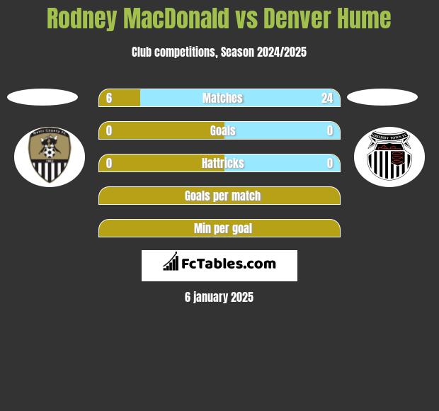 Rodney MacDonald vs Denver Hume h2h player stats