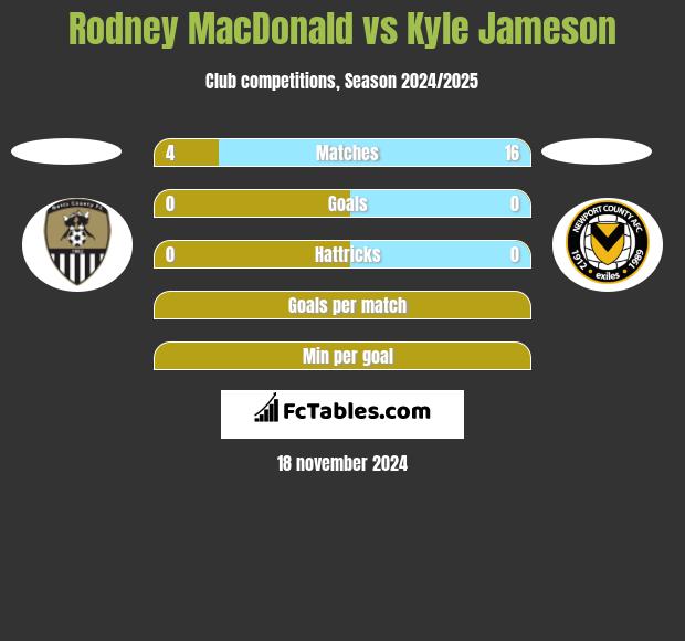 Rodney MacDonald vs Kyle Jameson h2h player stats