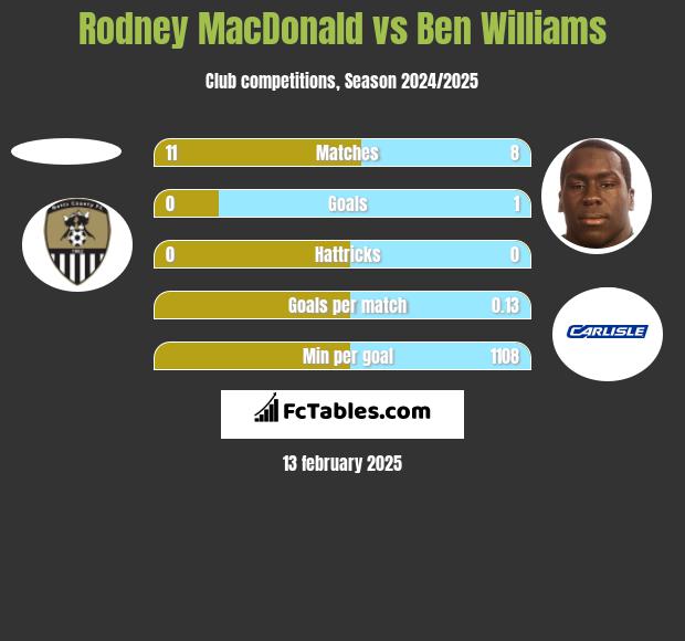 Rodney MacDonald vs Ben Williams h2h player stats