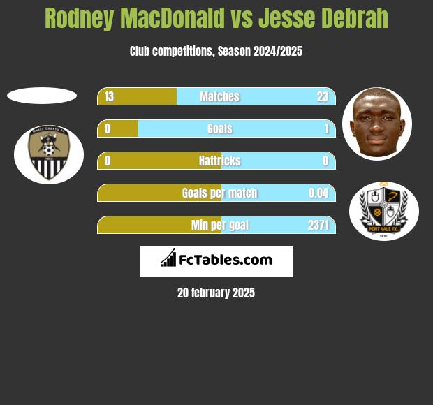 Rodney MacDonald vs Jesse Debrah h2h player stats