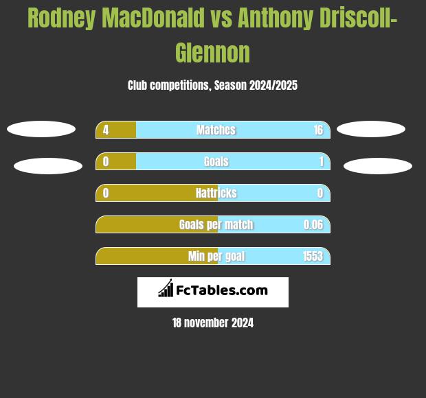 Rodney MacDonald vs Anthony Driscoll-Glennon h2h player stats