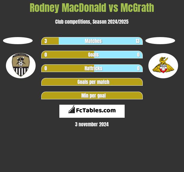 Rodney MacDonald vs McGrath h2h player stats