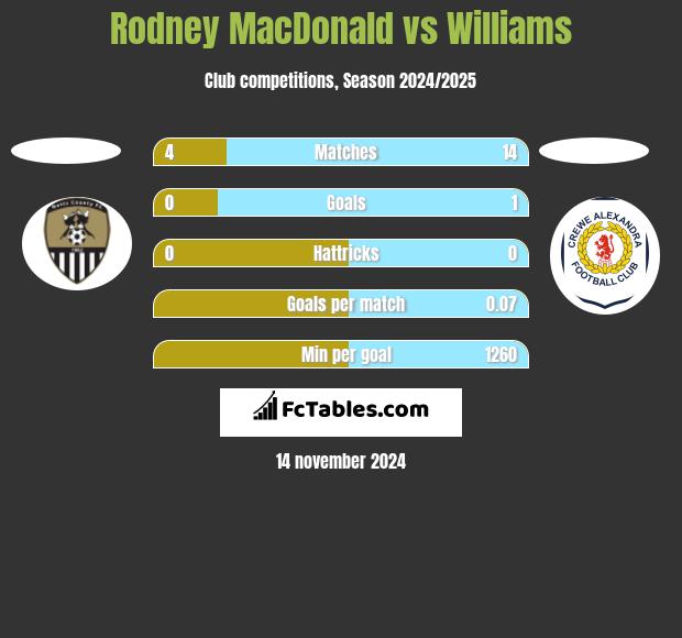 Rodney MacDonald vs Williams h2h player stats