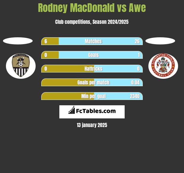 Rodney MacDonald vs Awe h2h player stats