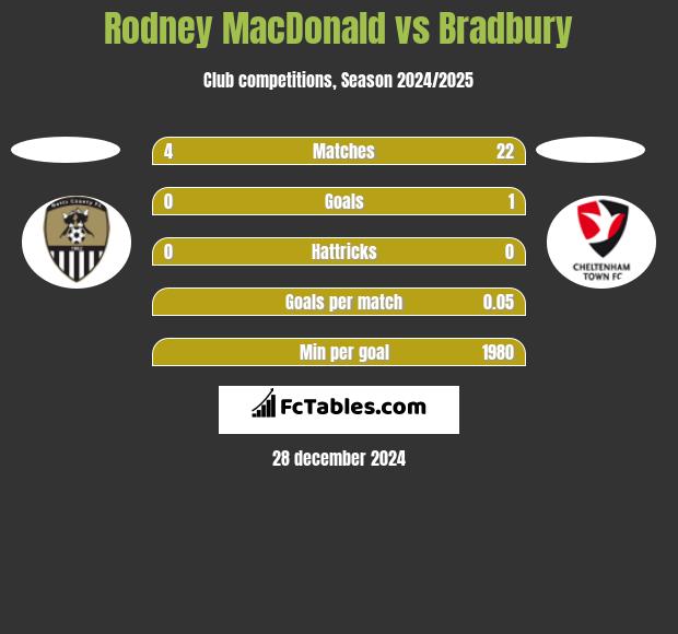 Rodney MacDonald vs Bradbury h2h player stats