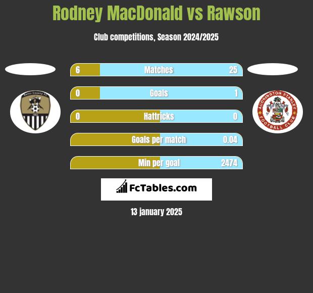 Rodney MacDonald vs Rawson h2h player stats