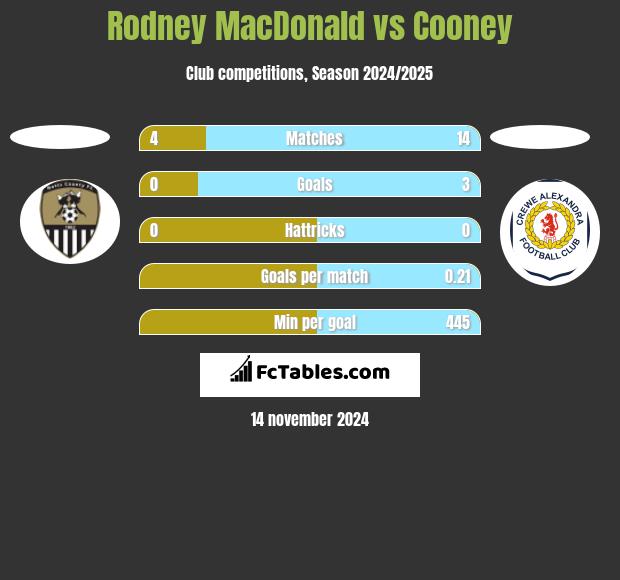 Rodney MacDonald vs Cooney h2h player stats