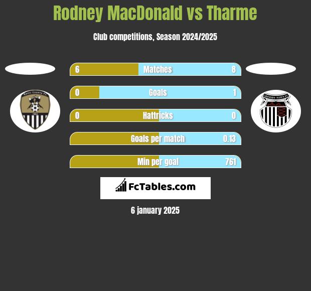 Rodney MacDonald vs Tharme h2h player stats