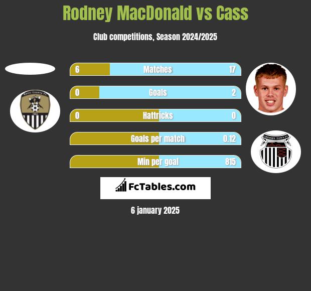 Rodney MacDonald vs Cass h2h player stats