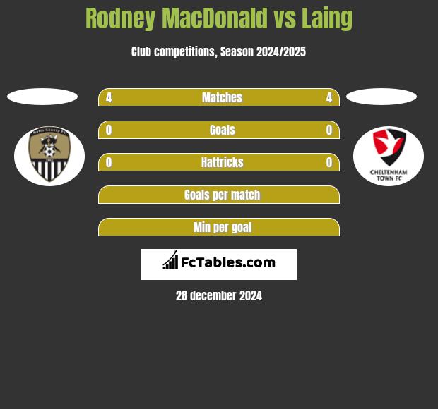 Rodney MacDonald vs Laing h2h player stats