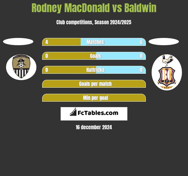 Rodney MacDonald vs Baldwin h2h player stats