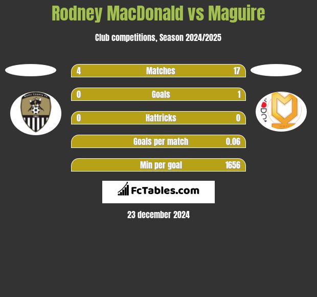 Rodney MacDonald vs Maguire h2h player stats