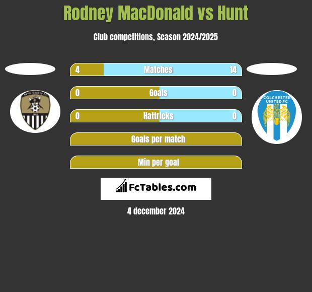 Rodney MacDonald vs Hunt h2h player stats