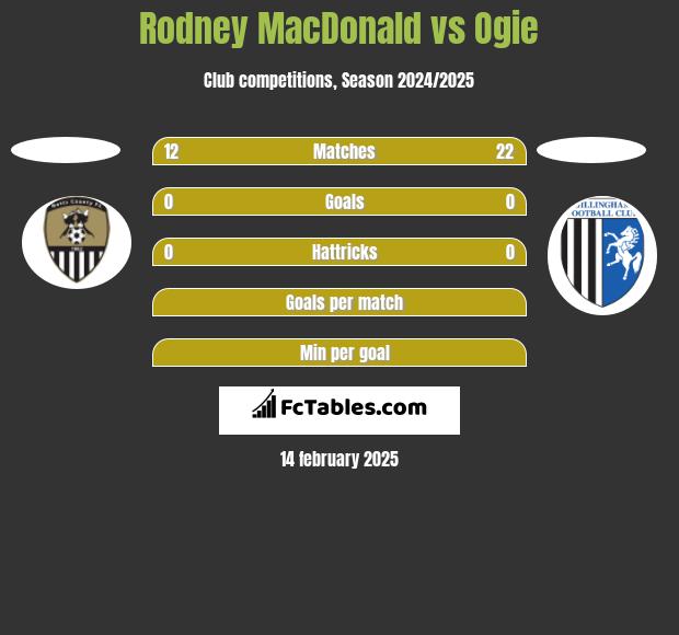 Rodney MacDonald vs Ogie h2h player stats