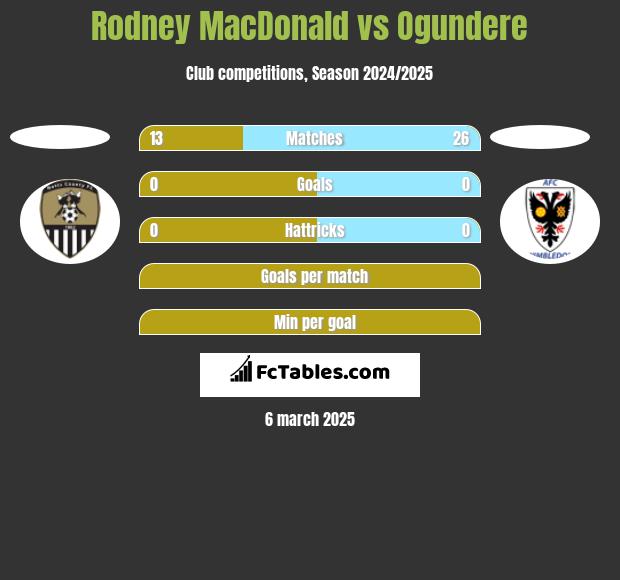 Rodney MacDonald vs Ogundere h2h player stats