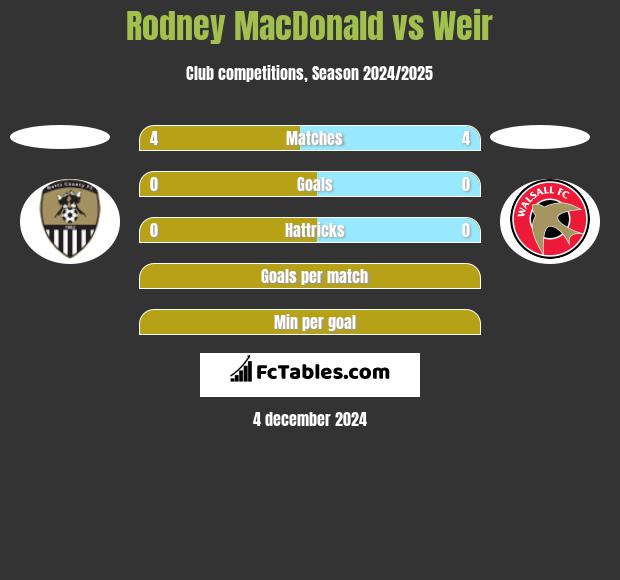 Rodney MacDonald vs Weir h2h player stats