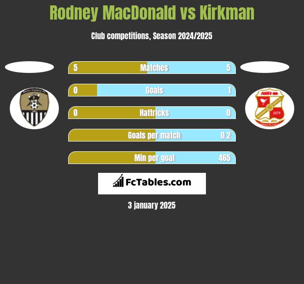 Rodney MacDonald vs Kirkman h2h player stats