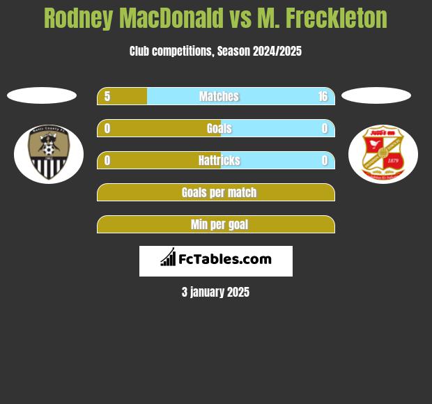 Rodney MacDonald vs M. Freckleton h2h player stats