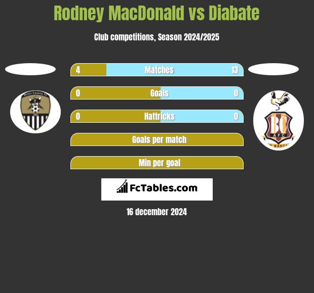 Rodney MacDonald vs Diabate h2h player stats