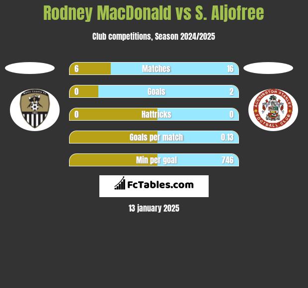 Rodney MacDonald vs S. Aljofree h2h player stats