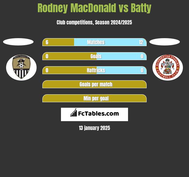 Rodney MacDonald vs Batty h2h player stats