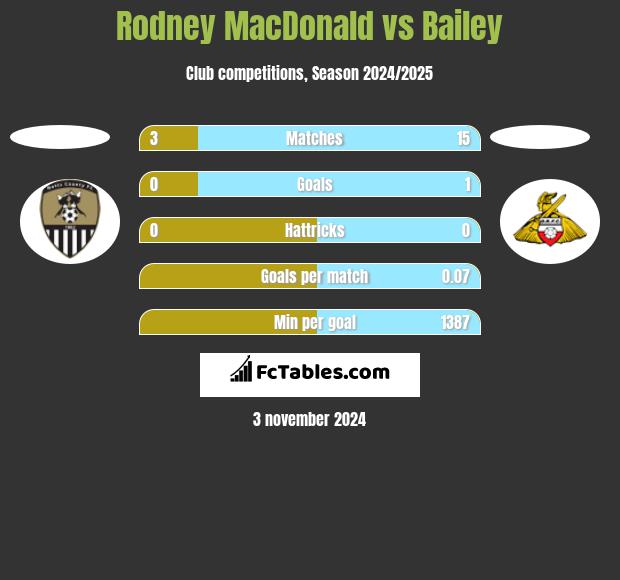 Rodney MacDonald vs Bailey h2h player stats