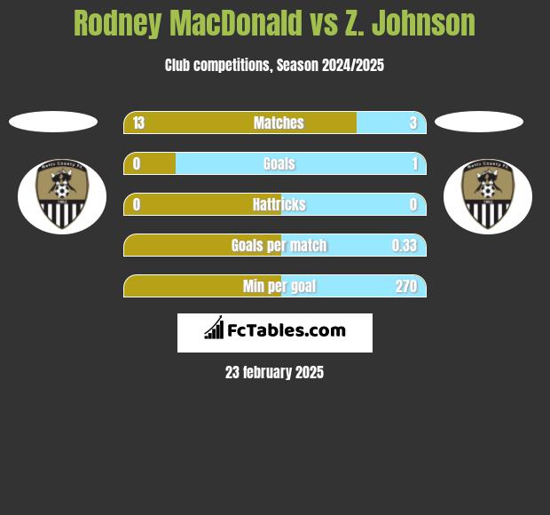 Rodney MacDonald vs Z. Johnson h2h player stats