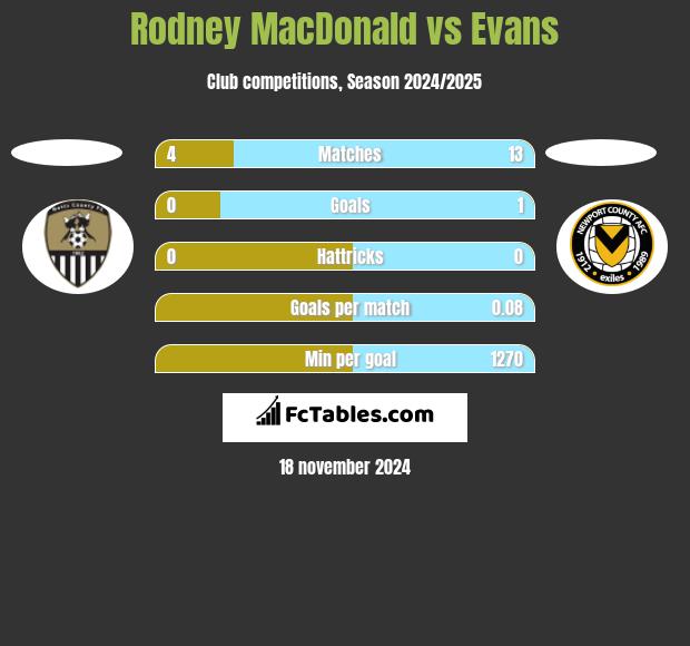 Rodney MacDonald vs Evans h2h player stats