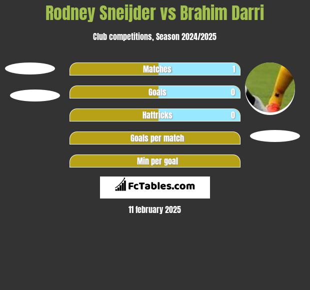 Rodney Sneijder vs Brahim Darri h2h player stats