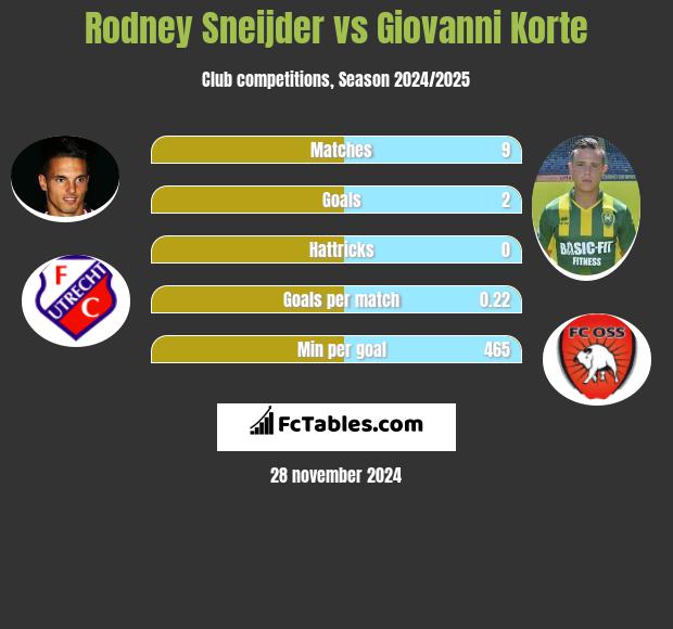 Rodney Sneijder vs Giovanni Korte h2h player stats