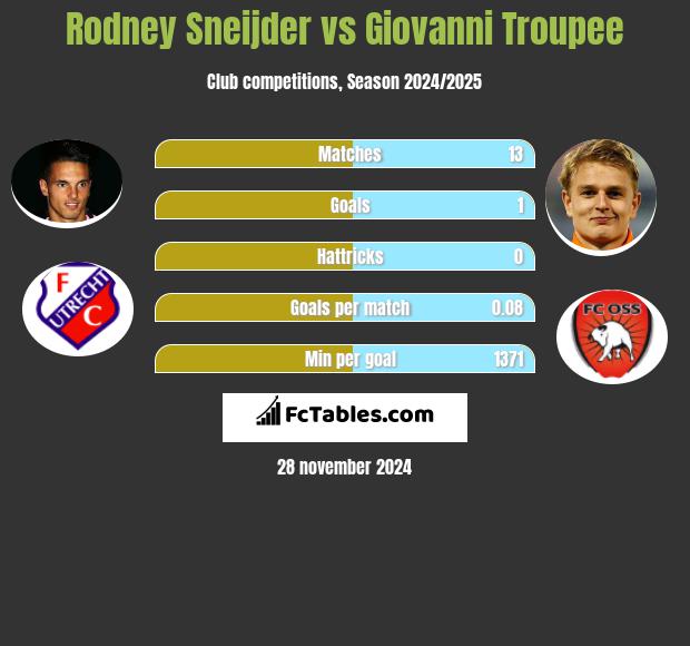 Rodney Sneijder vs Giovanni Troupee h2h player stats