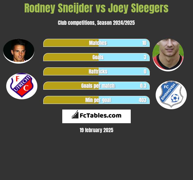 Rodney Sneijder vs Joey Sleegers h2h player stats