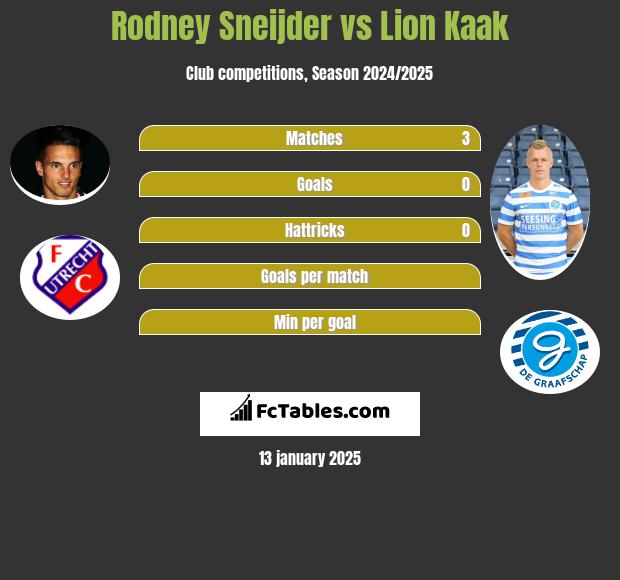 Rodney Sneijder vs Lion Kaak h2h player stats