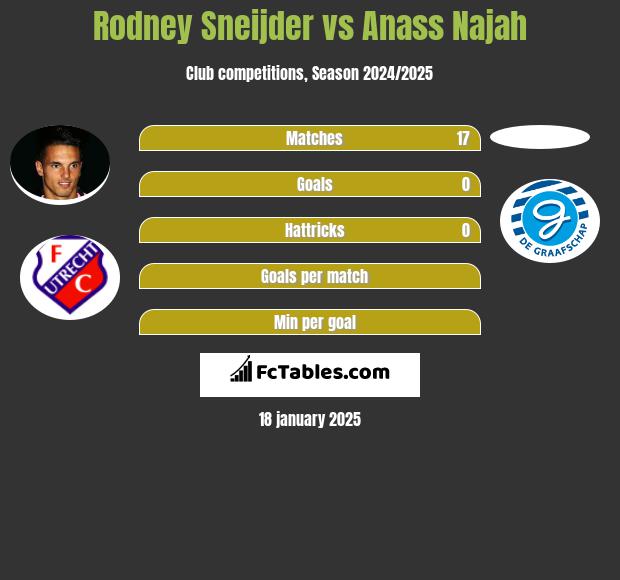 Rodney Sneijder vs Anass Najah h2h player stats