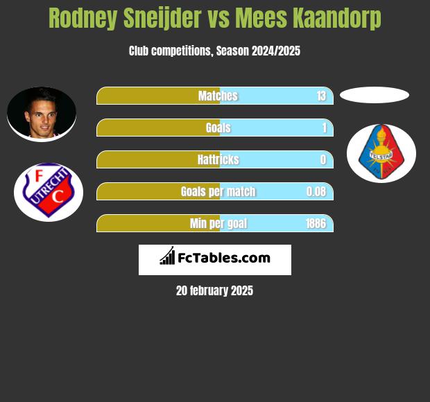 Rodney Sneijder vs Mees Kaandorp h2h player stats