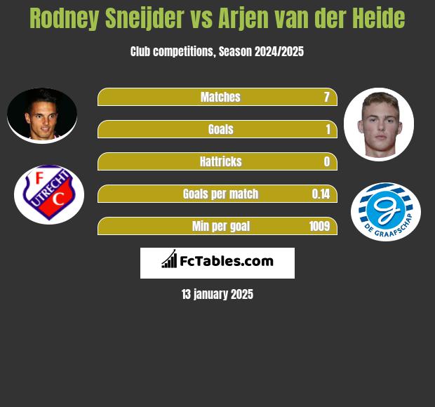 Rodney Sneijder vs Arjen van der Heide h2h player stats