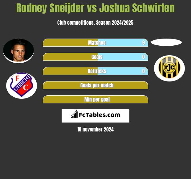 Rodney Sneijder vs Joshua Schwirten h2h player stats