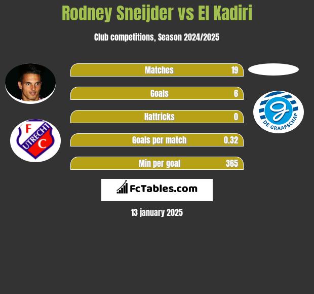 Rodney Sneijder vs El Kadiri h2h player stats