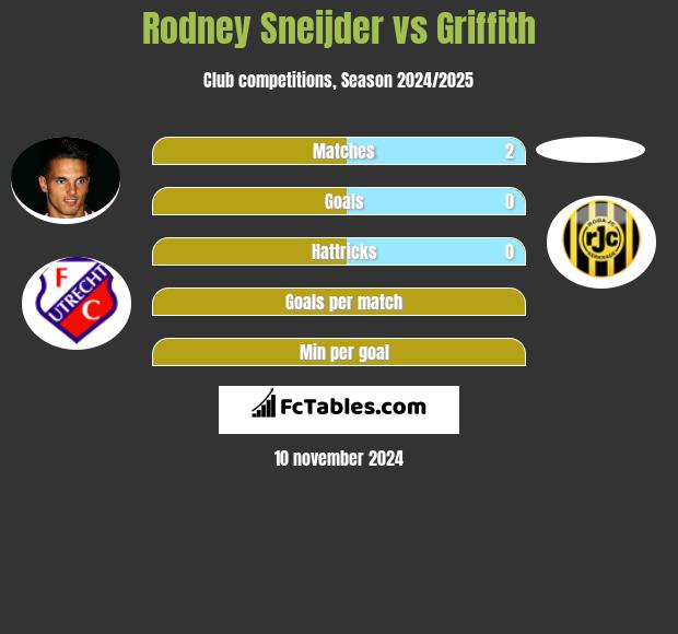 Rodney Sneijder vs Griffith h2h player stats