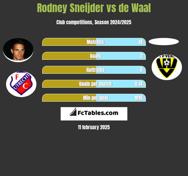 Rodney Sneijder vs de Waal h2h player stats